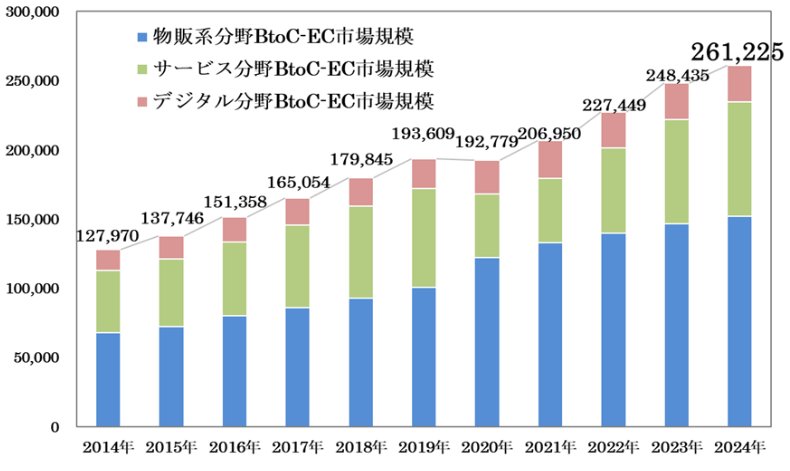 BtoC-EC市場規模の経年推移を表したグラフ